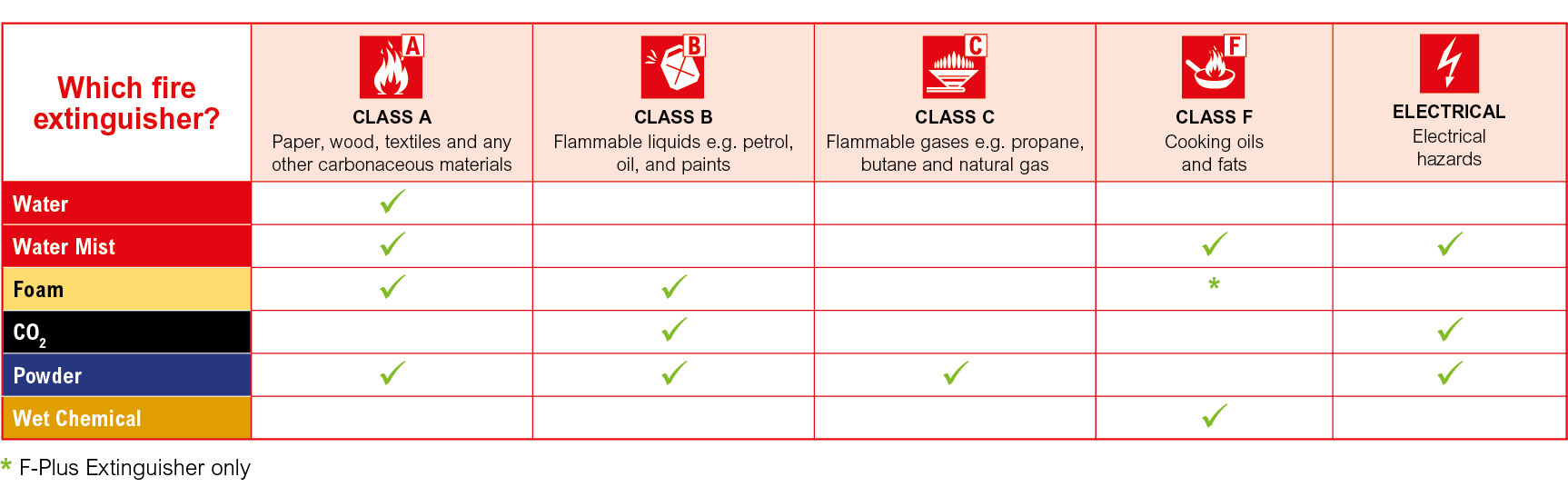 Fire Extinguisher Comparison Table
